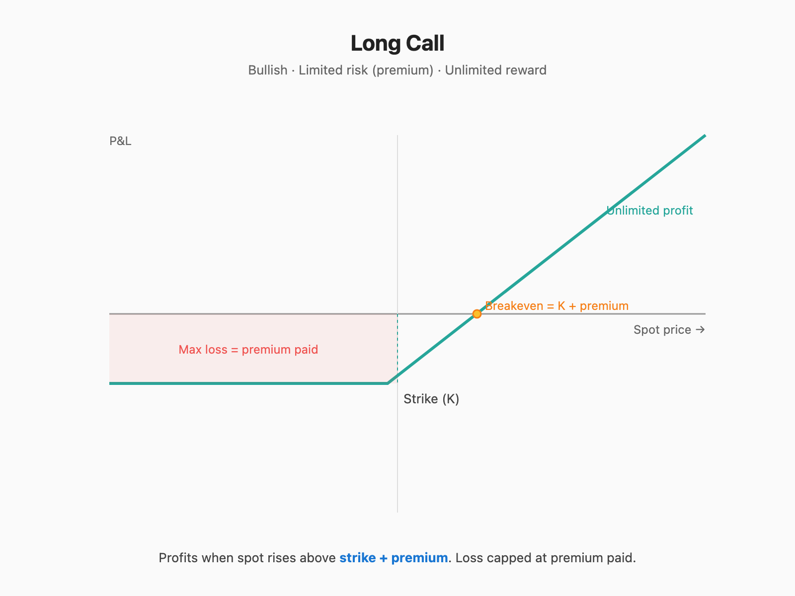 Long Call payoff: capped loss at premium, unlimited profit above strike + premium