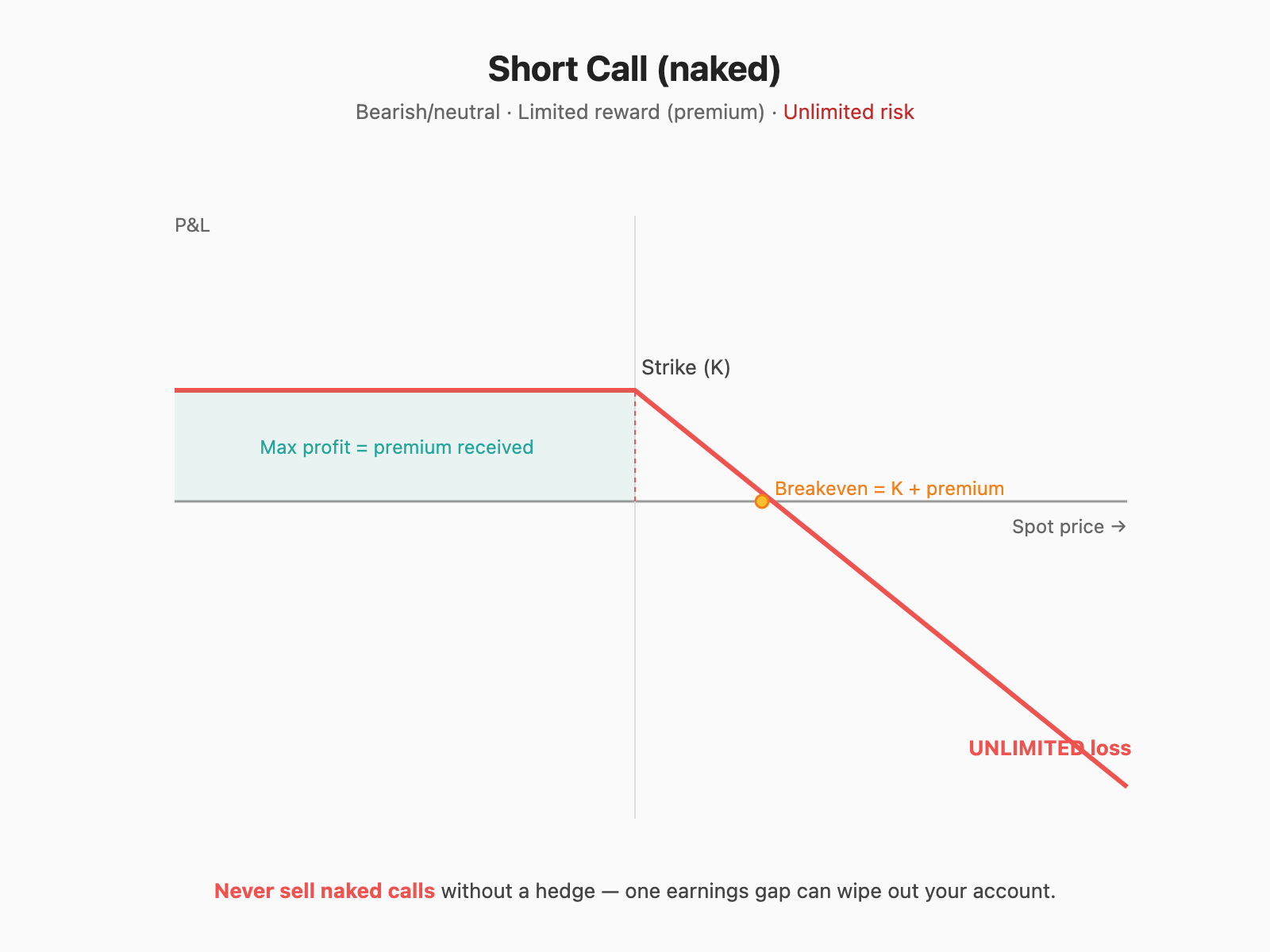 Short Call payoff: capped premium gain, unlimited loss as spot rises