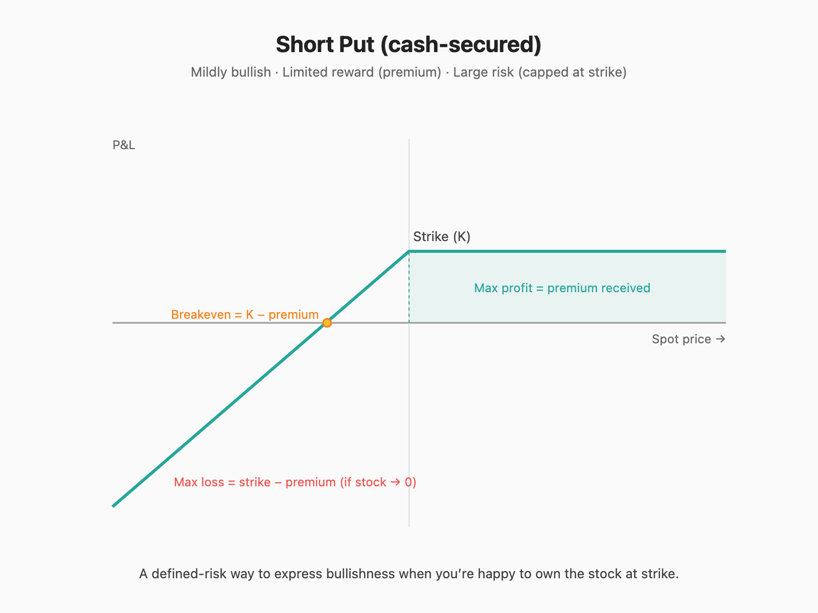 Short Put payoff: capped premium gain, large loss capped at strike if stock goes to zero