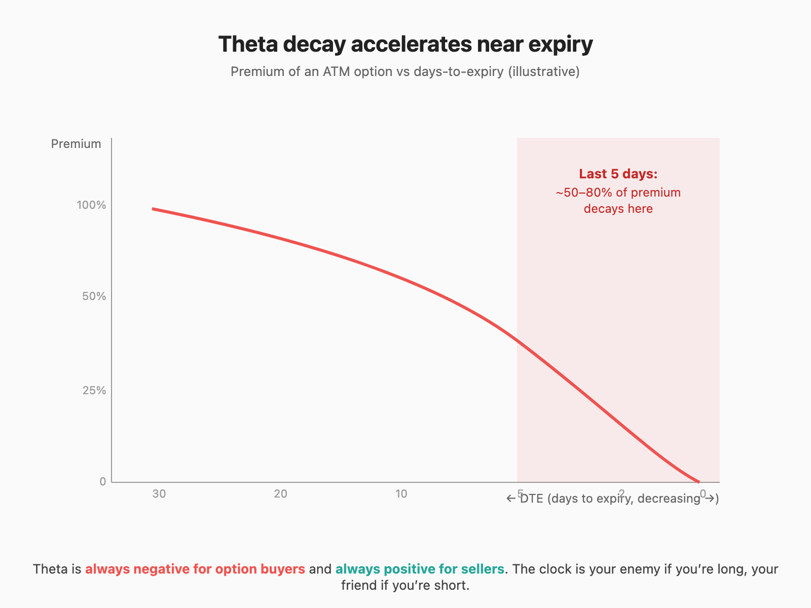 Theta decay curve — most premium evaporates in the last few days before expiry