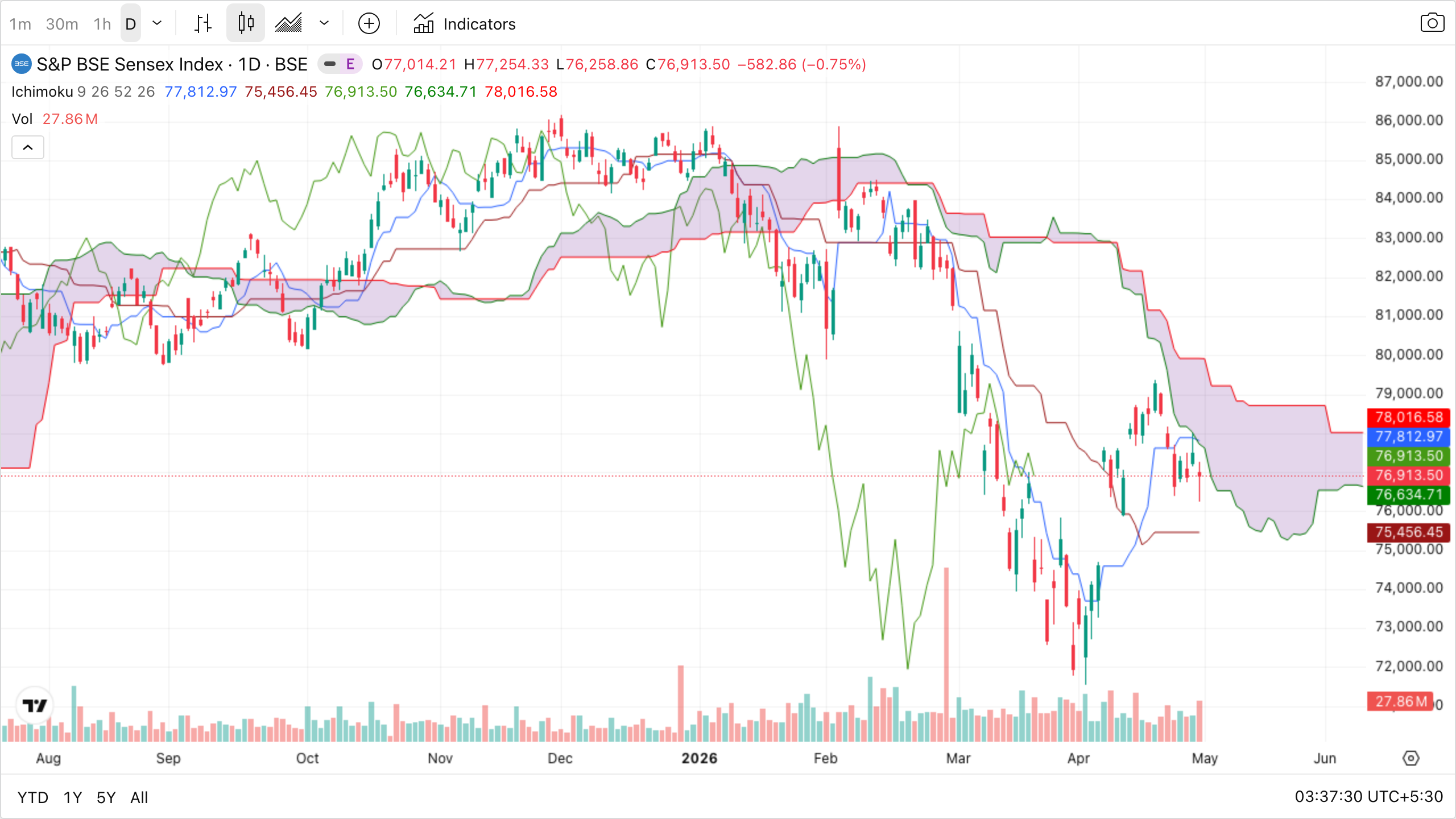 BSE Sensex daily with full Ichimoku Cloud overlay