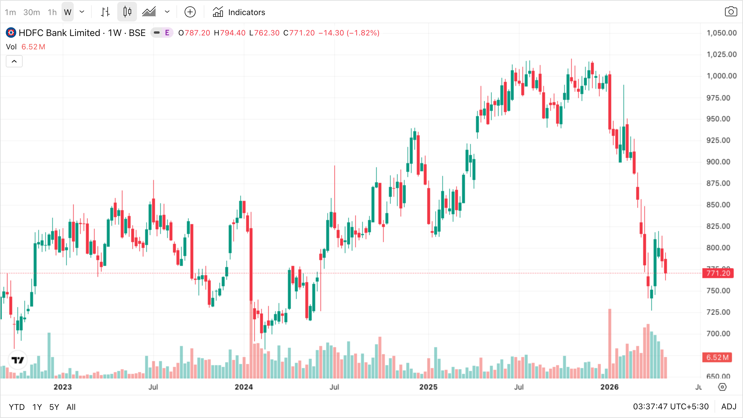 HDFC Bank weekly — a bellwether for the financial sector and a proxy for FII flow direction