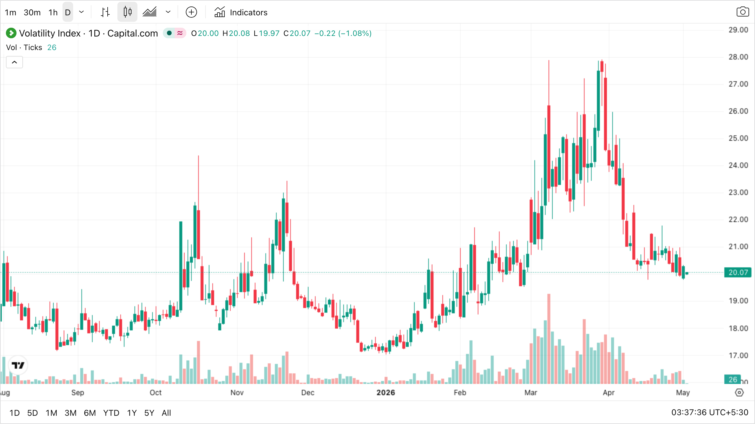 Volatility Index daily — spikes on shocks, mean-reverts in calm regimes