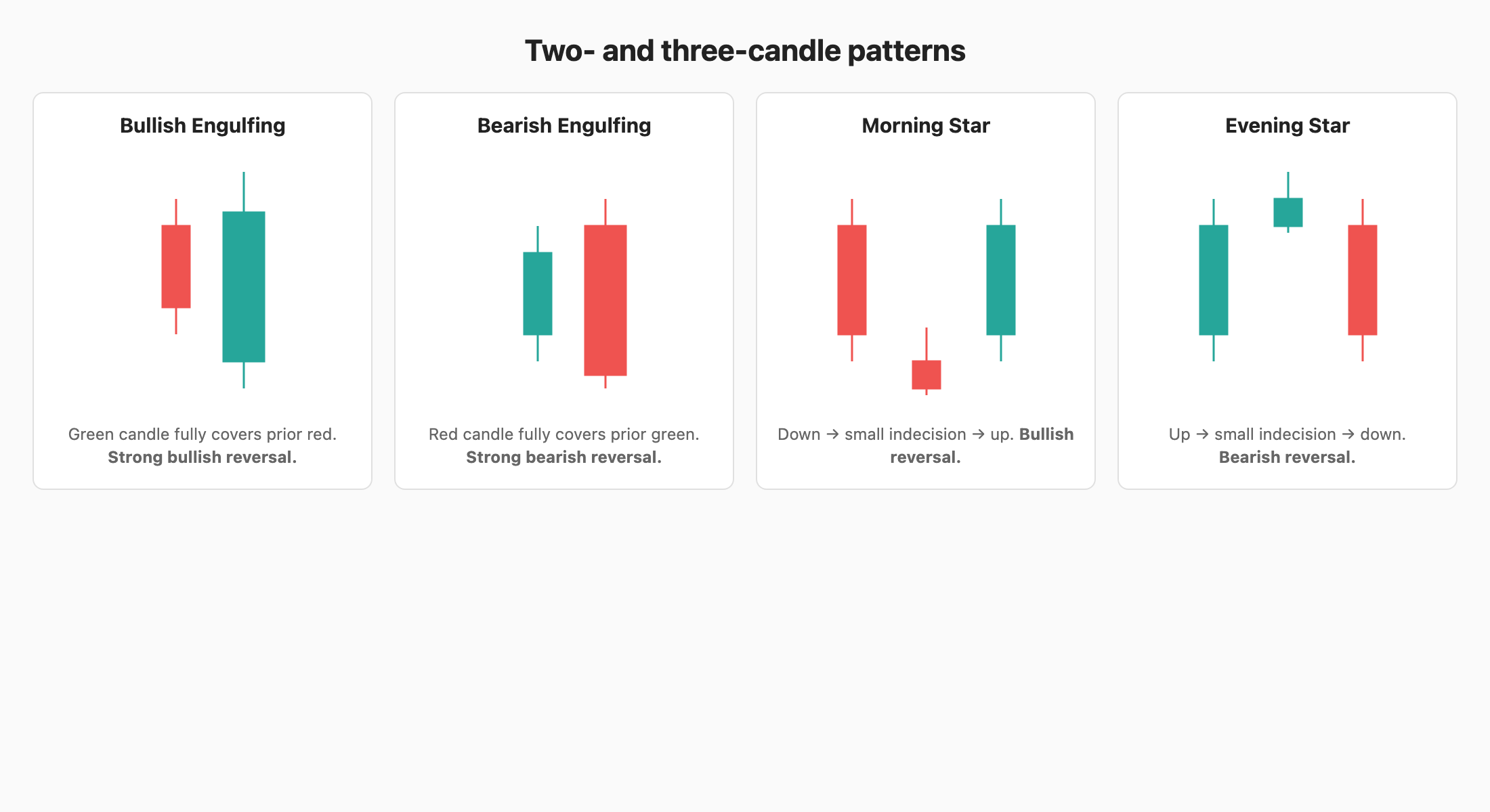 Two- and three-candle patterns: Bullish/Bearish Engulfing, Morning Star, Evening Star