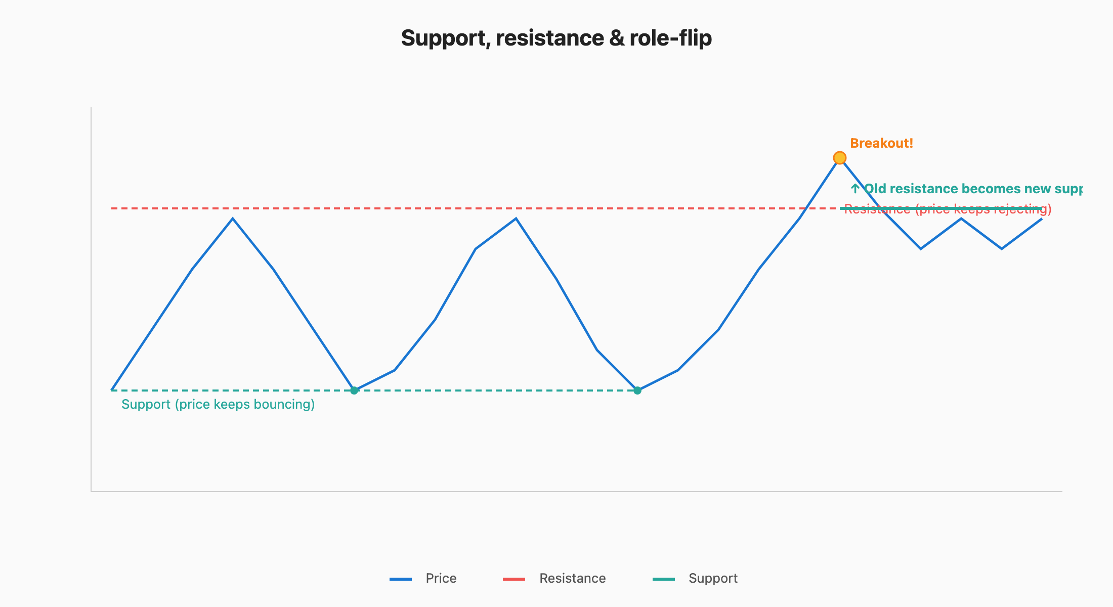 Support and resistance levels with role-flip after breakout