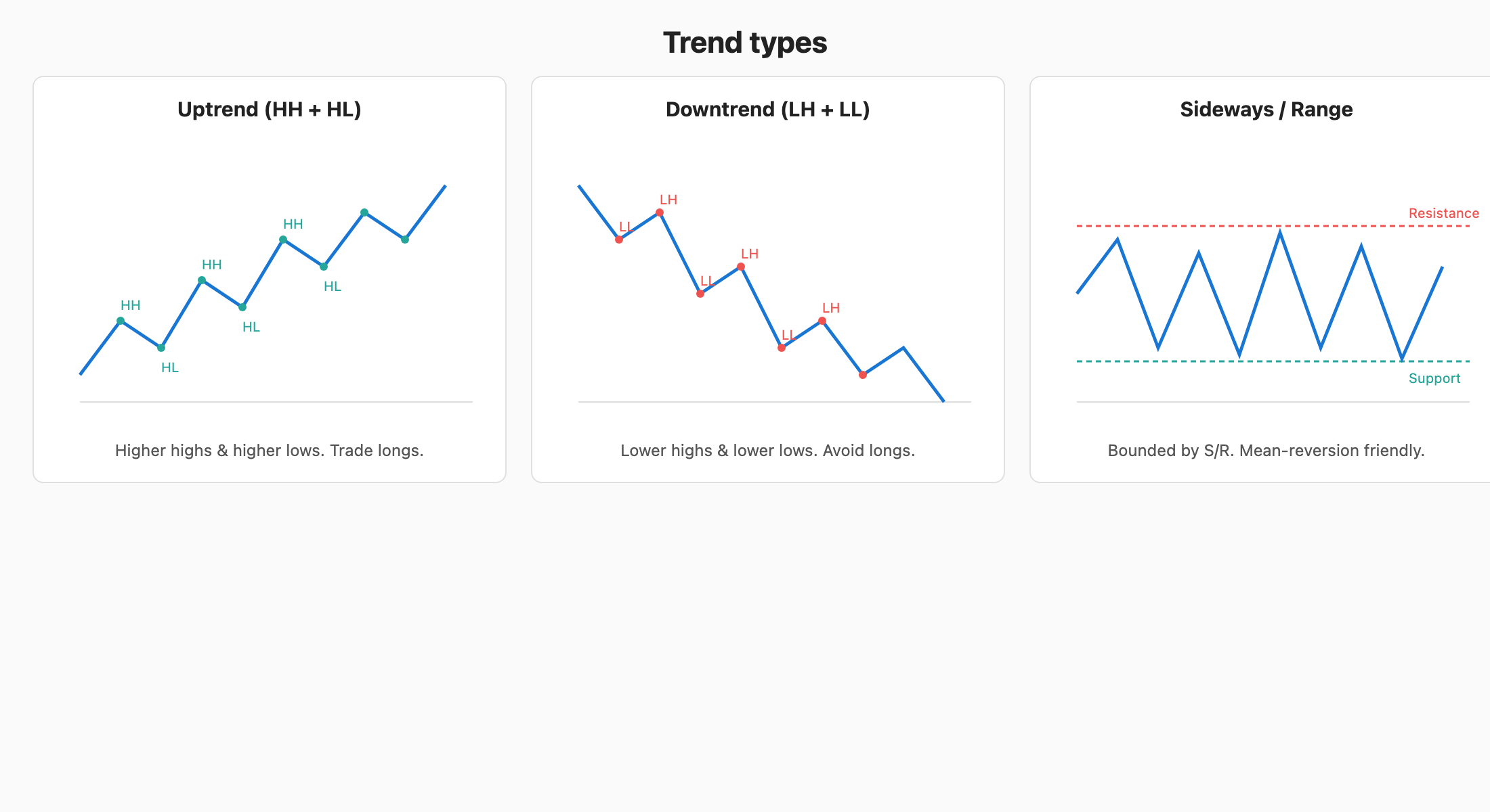 Uptrend, downtrend and sideways/range trend types