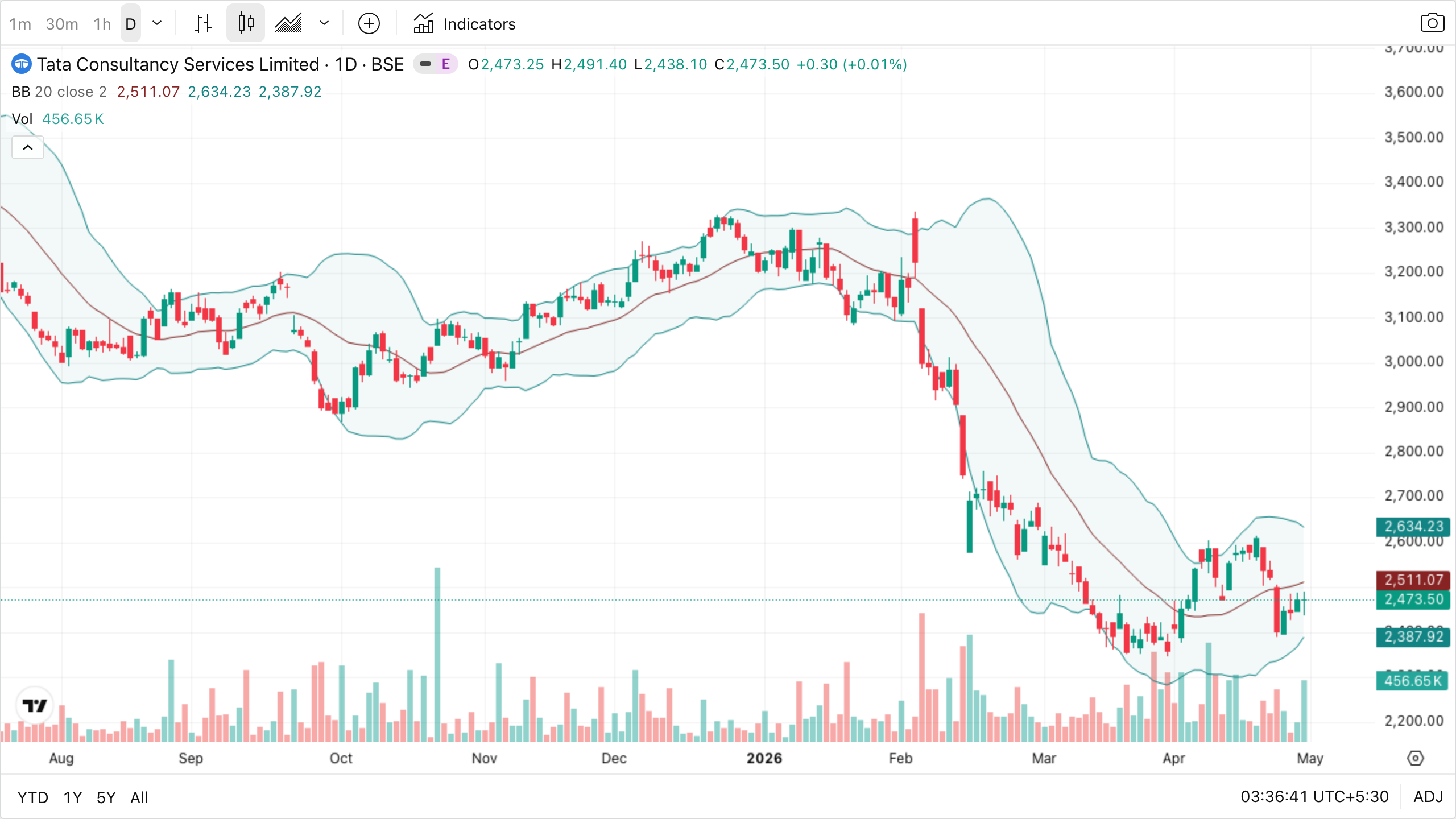 TCS daily with Bollinger Bands (20, 2)
