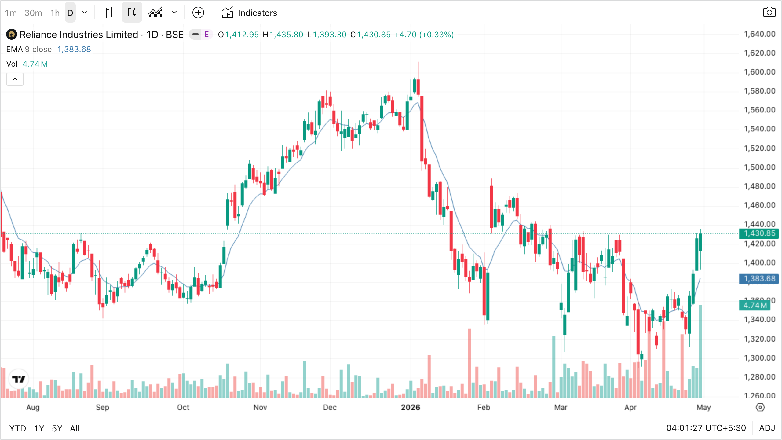Reliance daily with a 9-period exponential moving average overlay