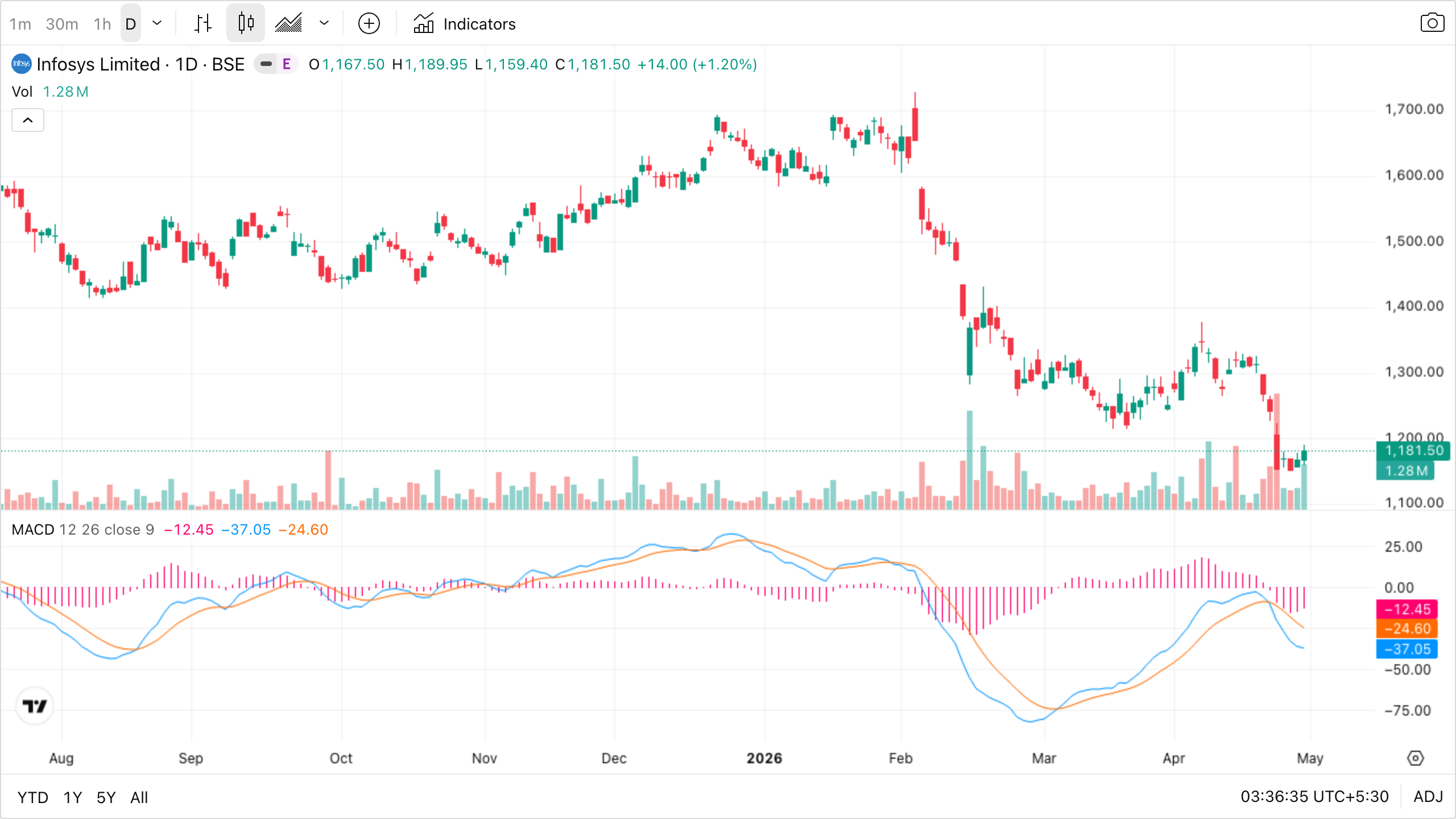 Infosys daily with MACD lines and histogram below