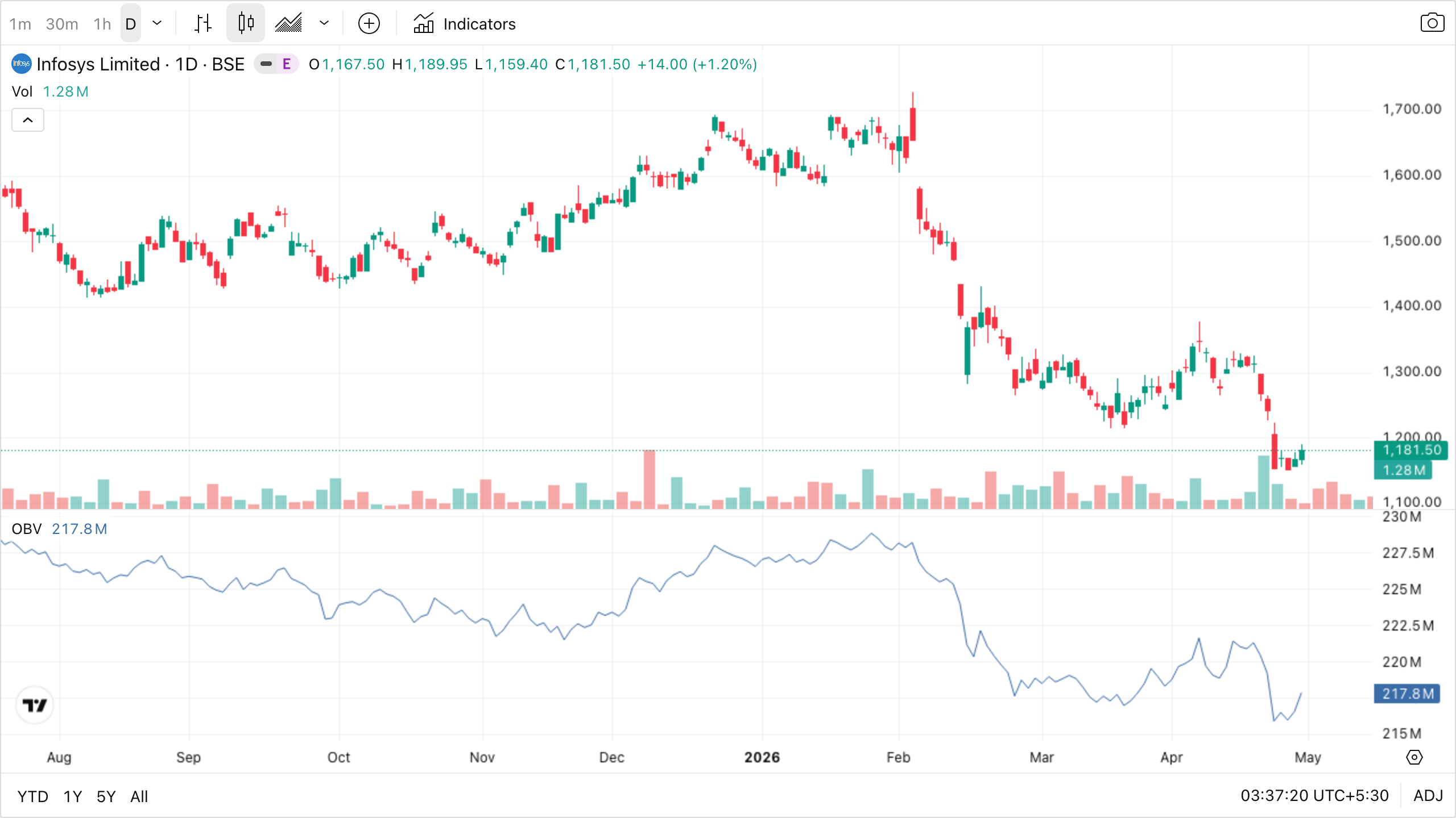 Infosys daily with OBV panel