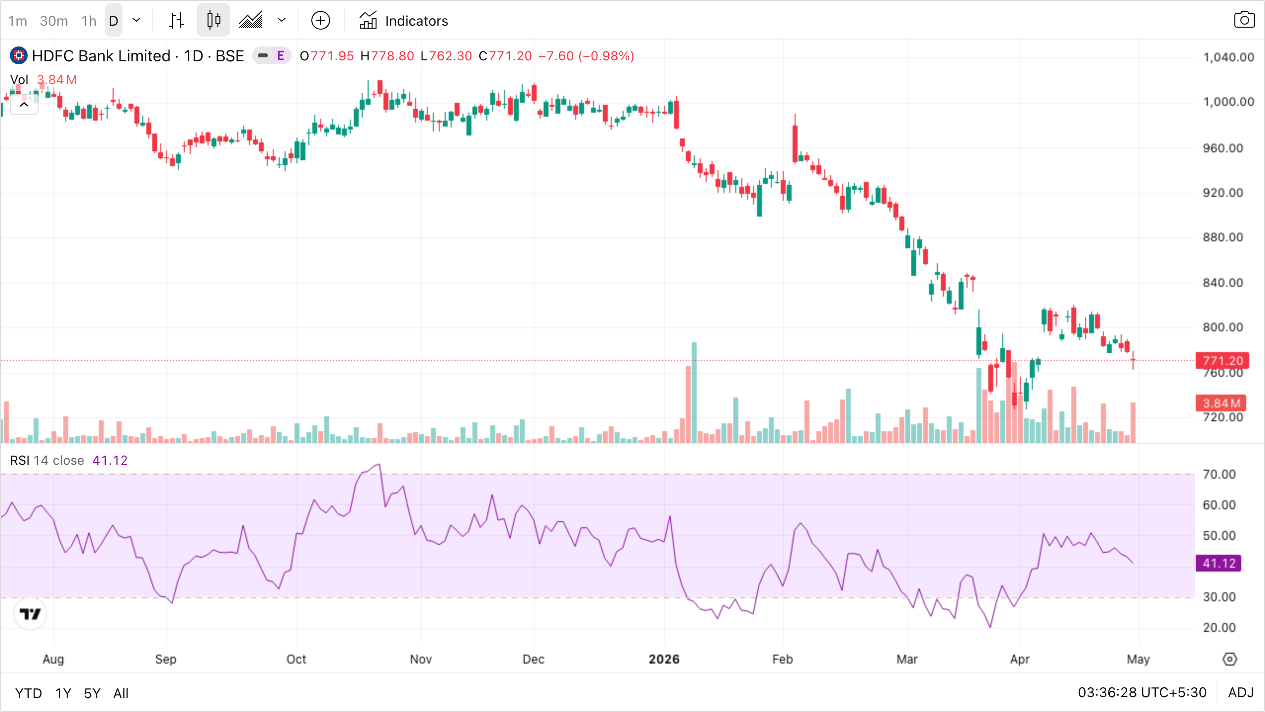 HDFC Bank daily with RSI(14) panel showing overbought (>70) and oversold (<30) zones
