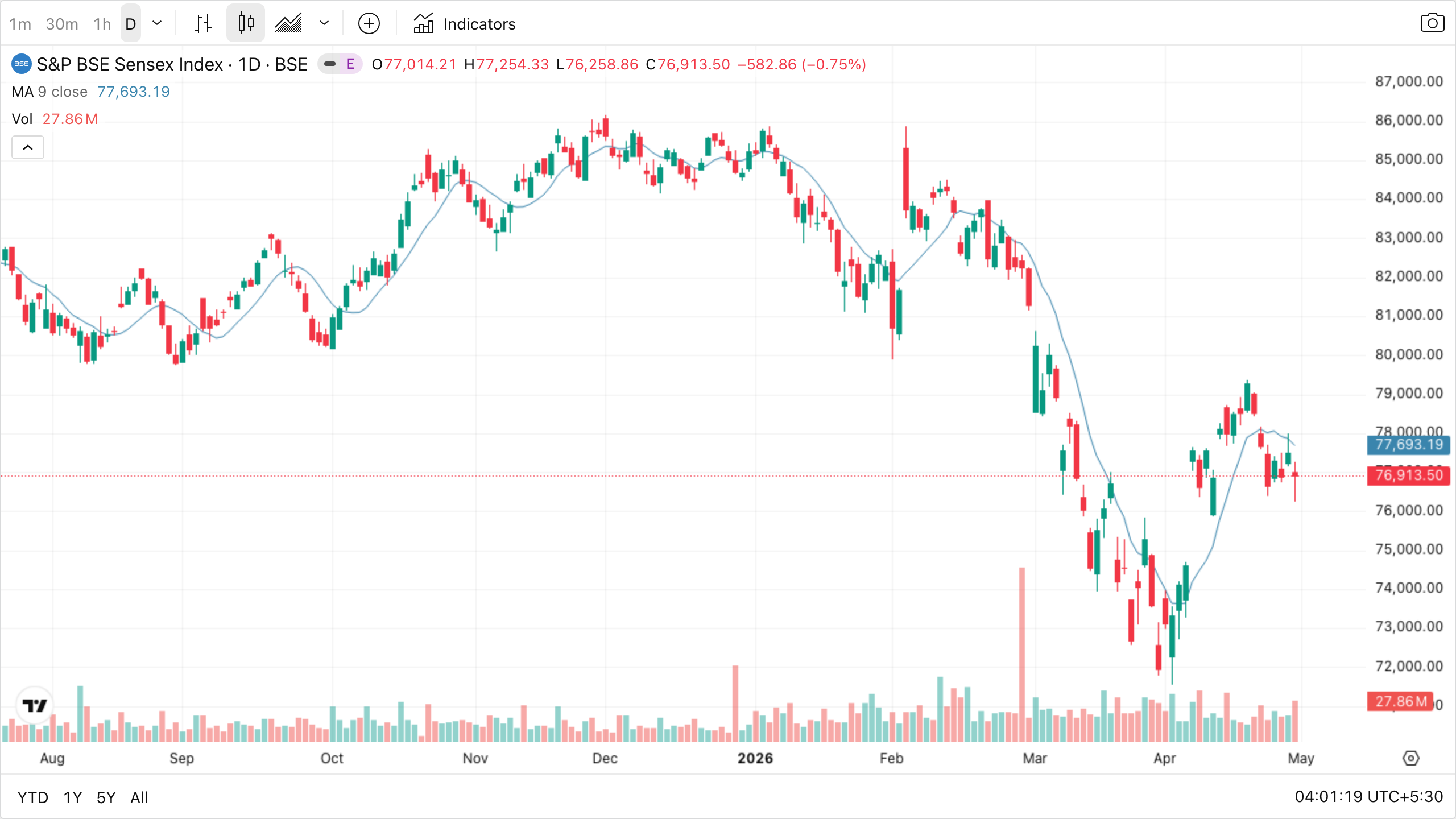 BSE Sensex daily with a 9-period simple moving average overlaid
