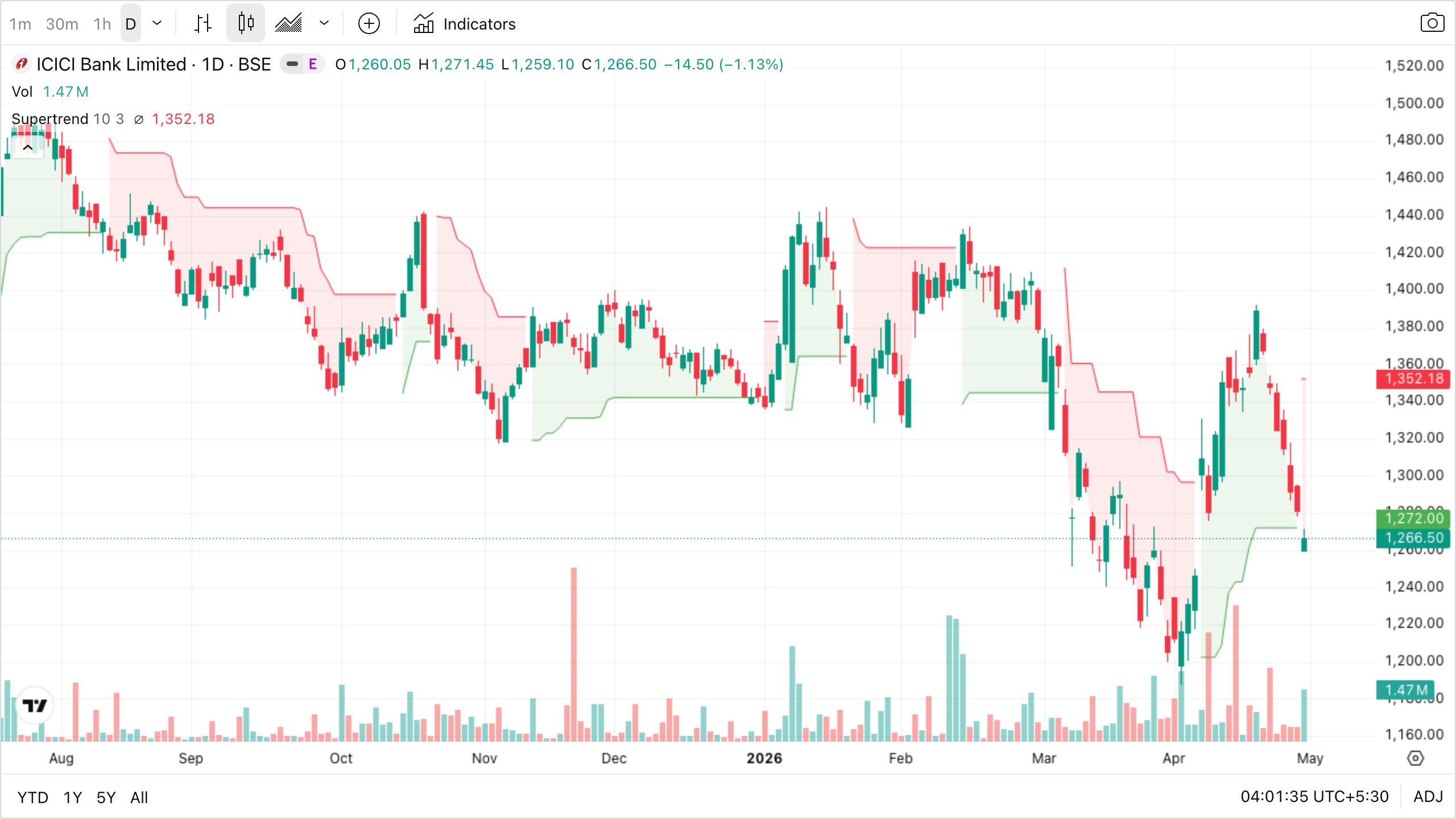 ICICI Bank daily with Supertrend trailing line