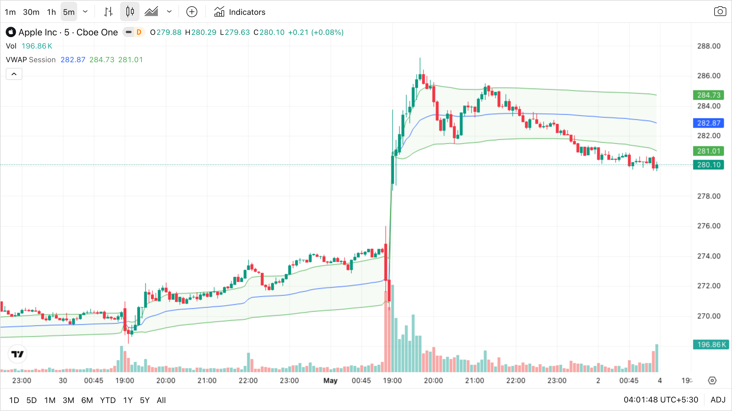 Apple 5-minute chart with VWAP overlay and standard-deviation bands