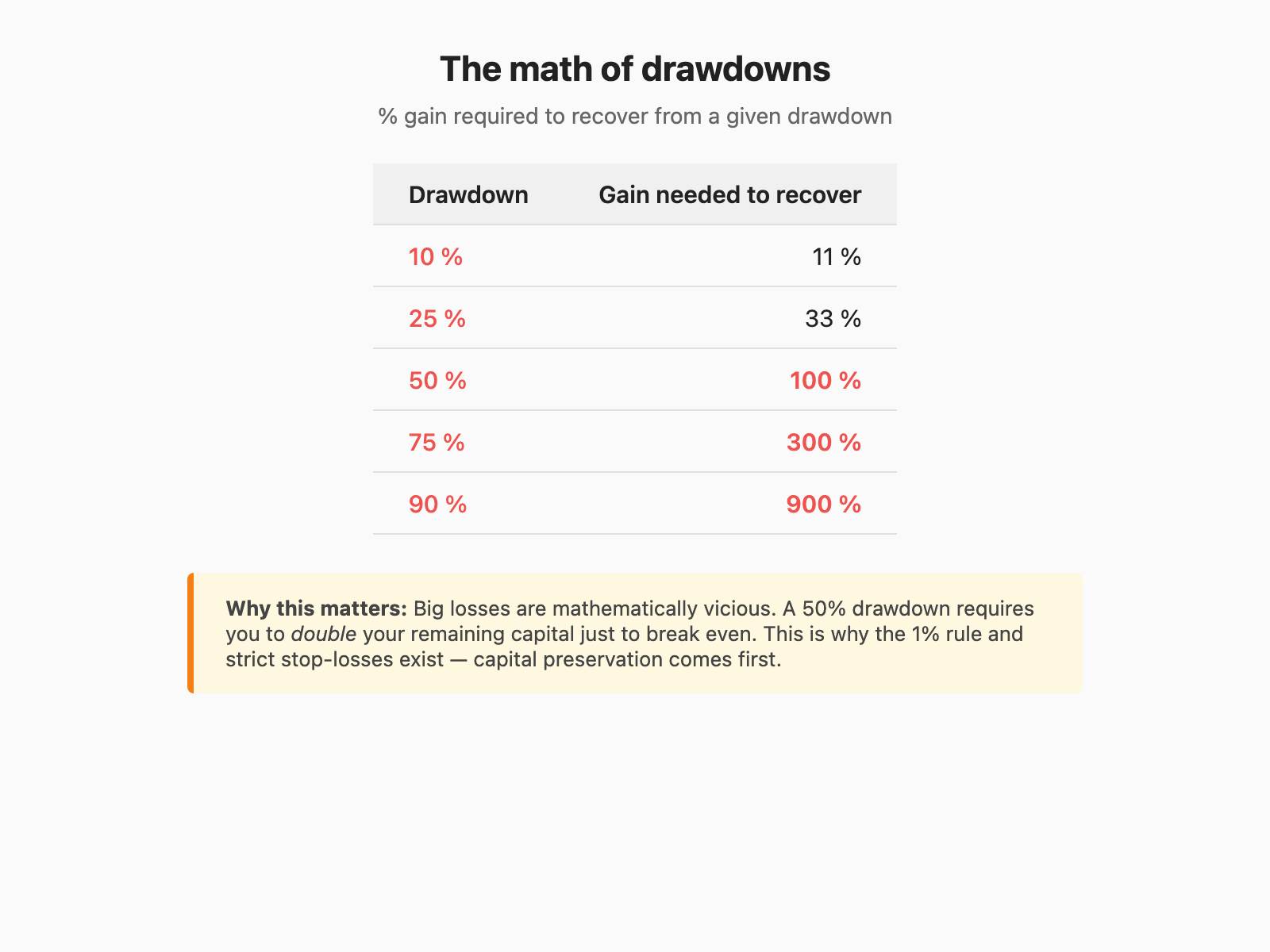 Drawdown vs gain-needed-to-recover — the math of why losses are vicious