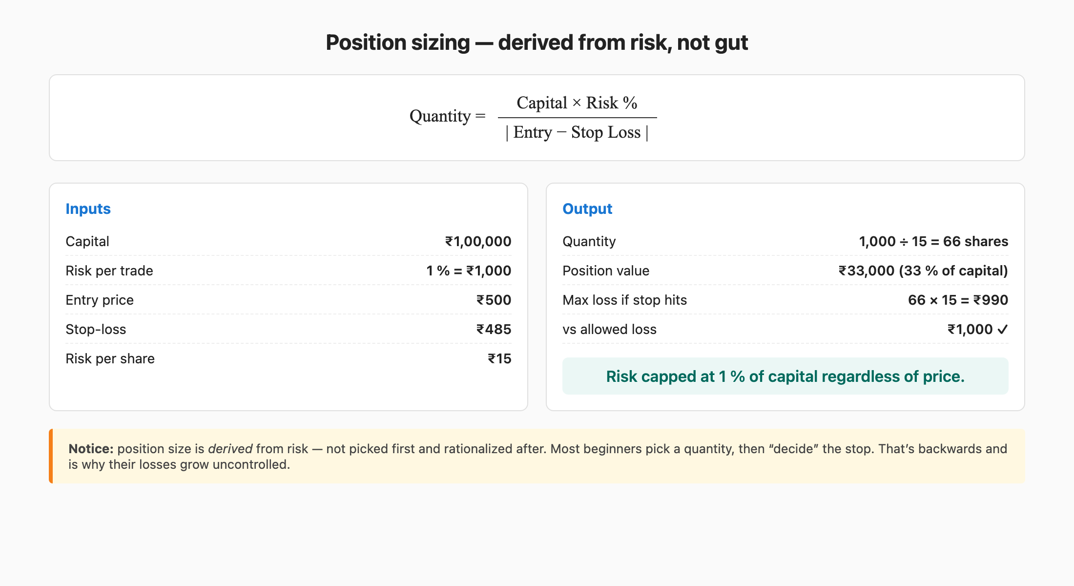 Position sizing worked example — quantity derived from risk, not gut