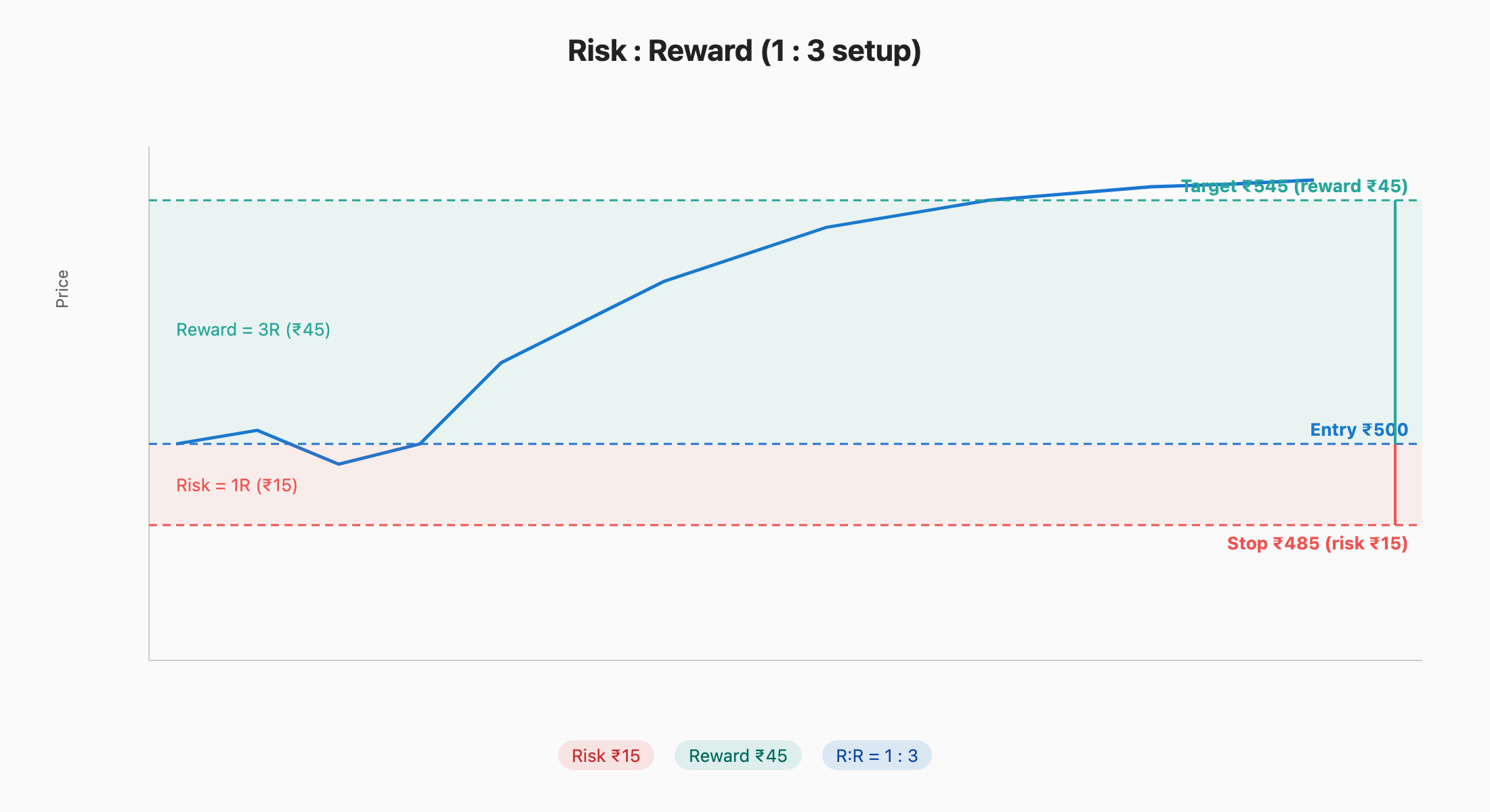 A 1 : 3 risk-reward setup with entry, stop and target marked